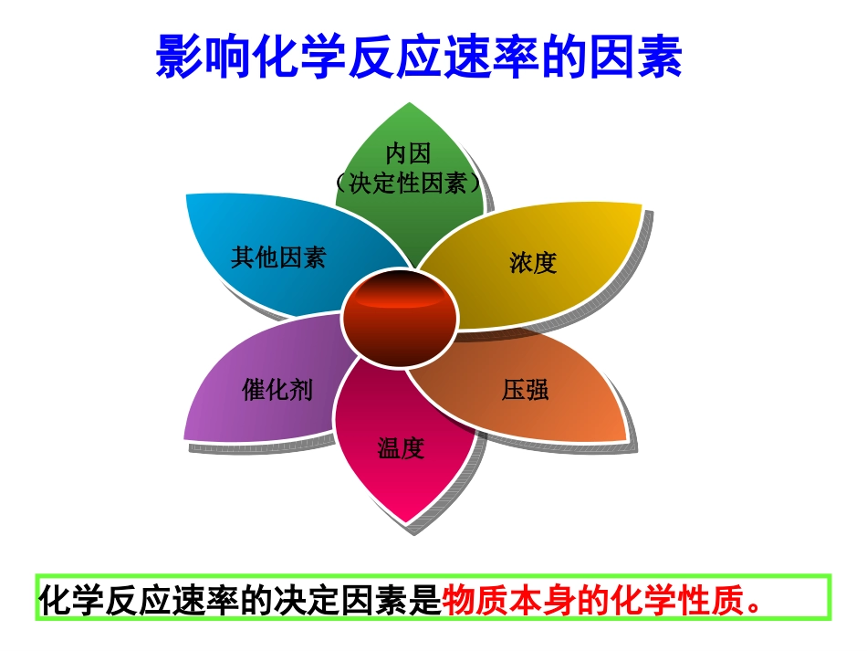 人教版化学选修四——影响化学反应速率的因素2014刘_第3页