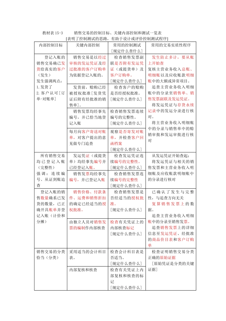 各类型循环审计介绍_第2页
