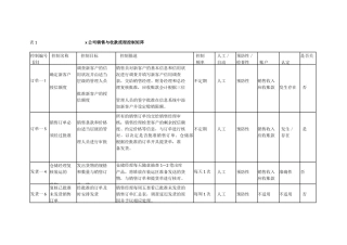 销售与收款流程控制矩阵