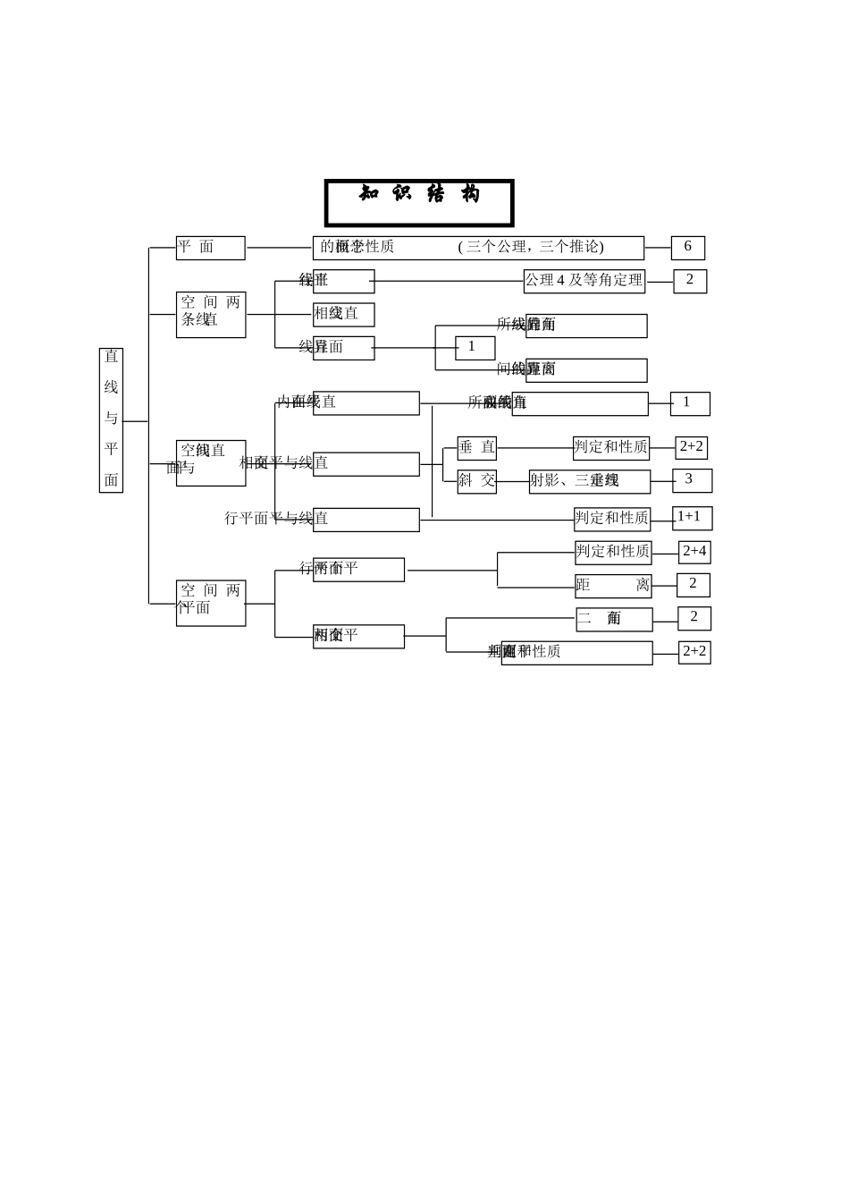 高中数学立体几何知识结构图_第1页