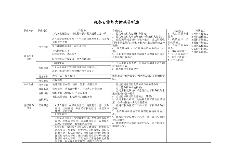 税务专业人才培养方案_第3页