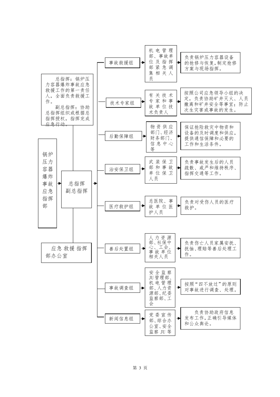 锅炉压力容器爆炸事故专项应急预案_第3页