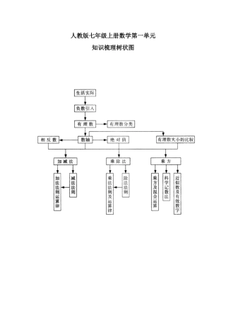 有理数知识树状结构图