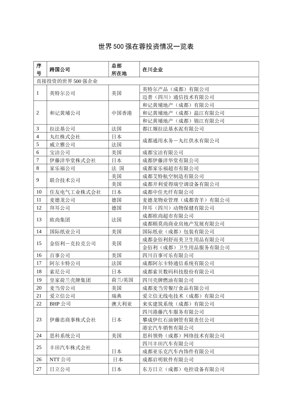 世界500强在蓉投资情况一览表_第1页