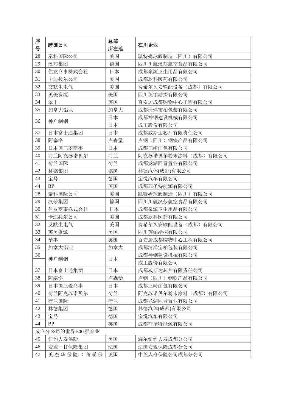 世界500强在蓉投资情况一览表_第2页