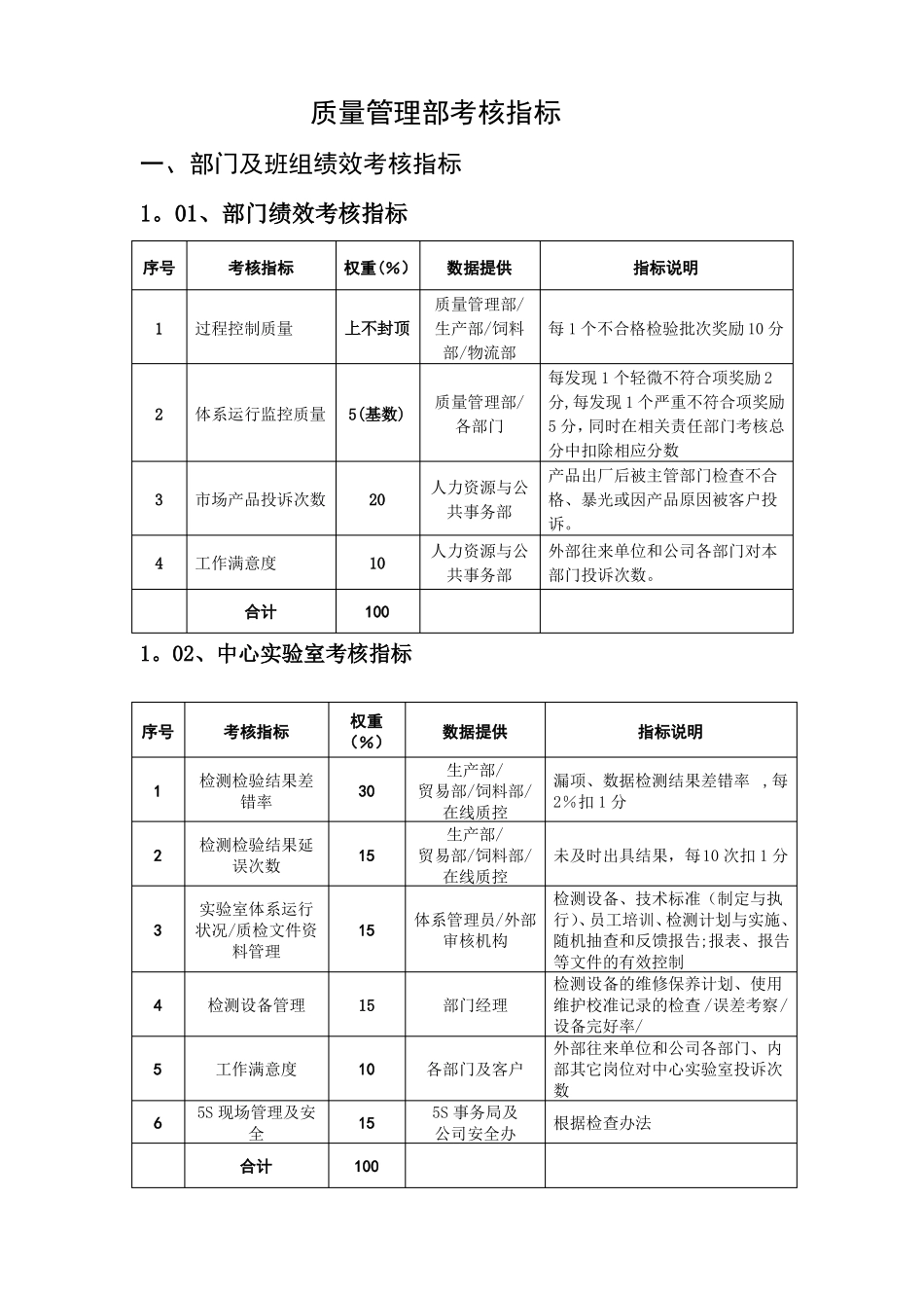 质量管理部绩效考核——KPI绩效指标_第1页