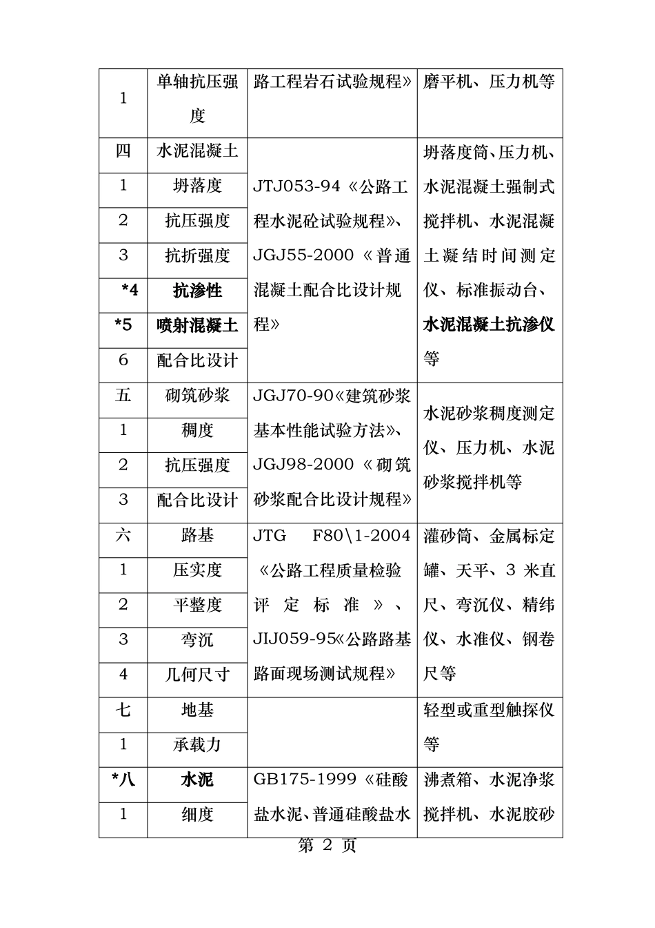 工地试验室试验检测项目和设备设置及人员配置_第2页