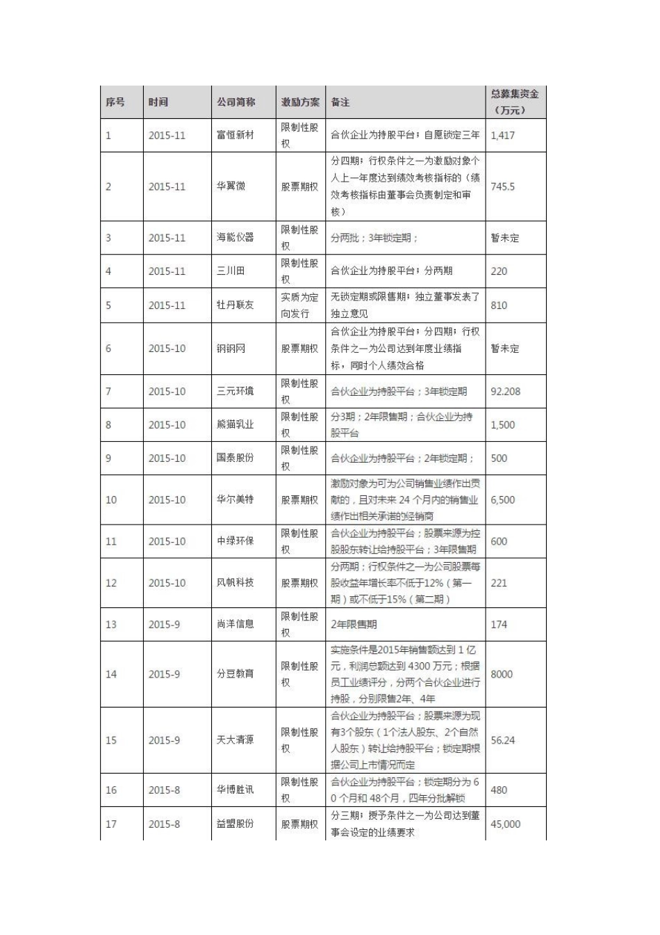 新三板股权激励研究方案(案例最全版)_第3页