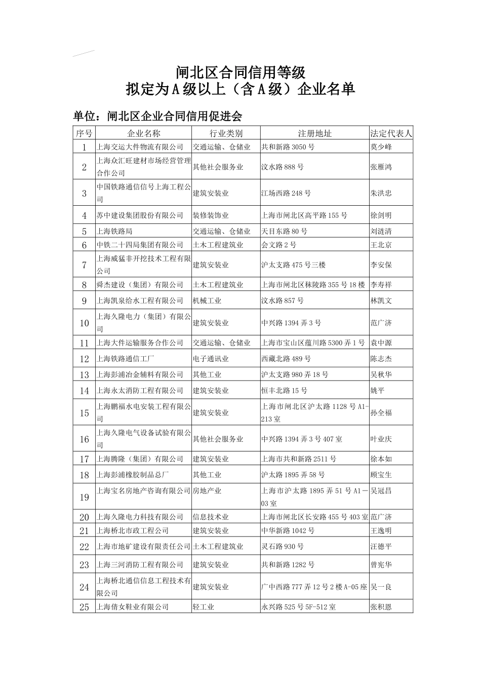 上海市闸北区企业合同信用促进会公示_第1页