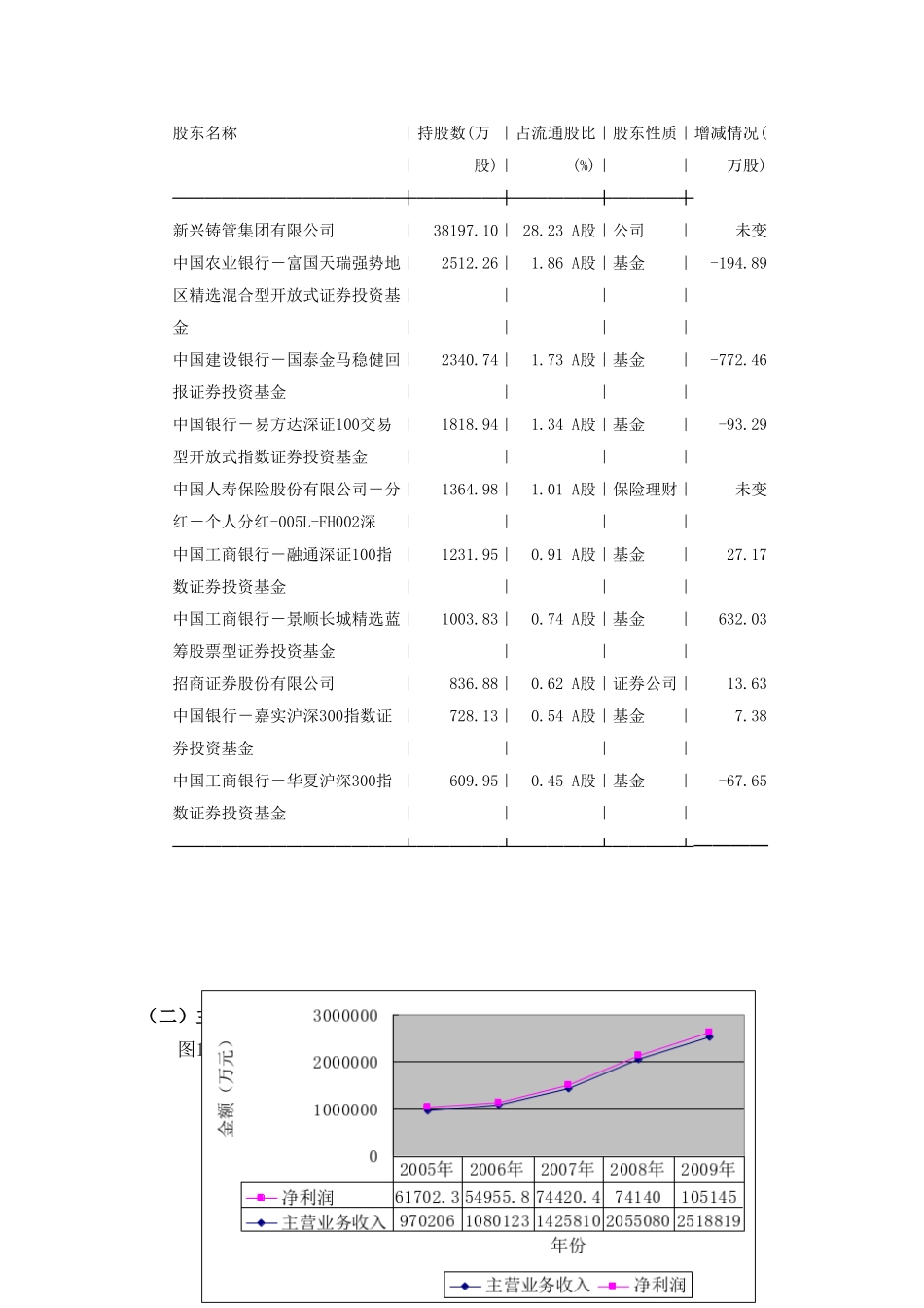 新兴铸管股份有限公司财务报表分析报告_第3页
