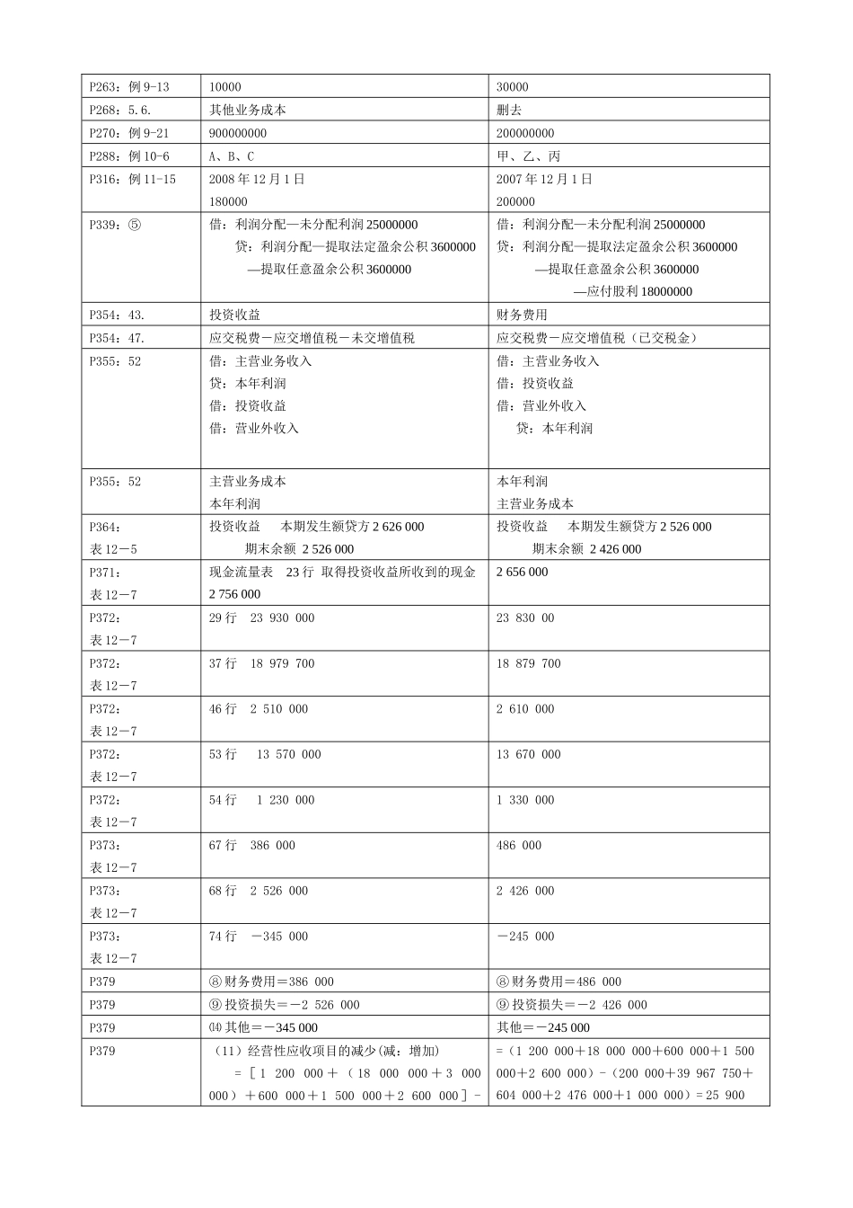 《中级财务会计》勘误表汇编_第2页