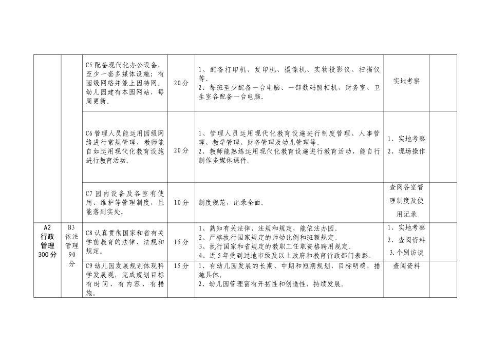 山东省十佳幼儿园标准修改完整稿 青岛修改(5[1].23qingdao 审过)(1)_第2页