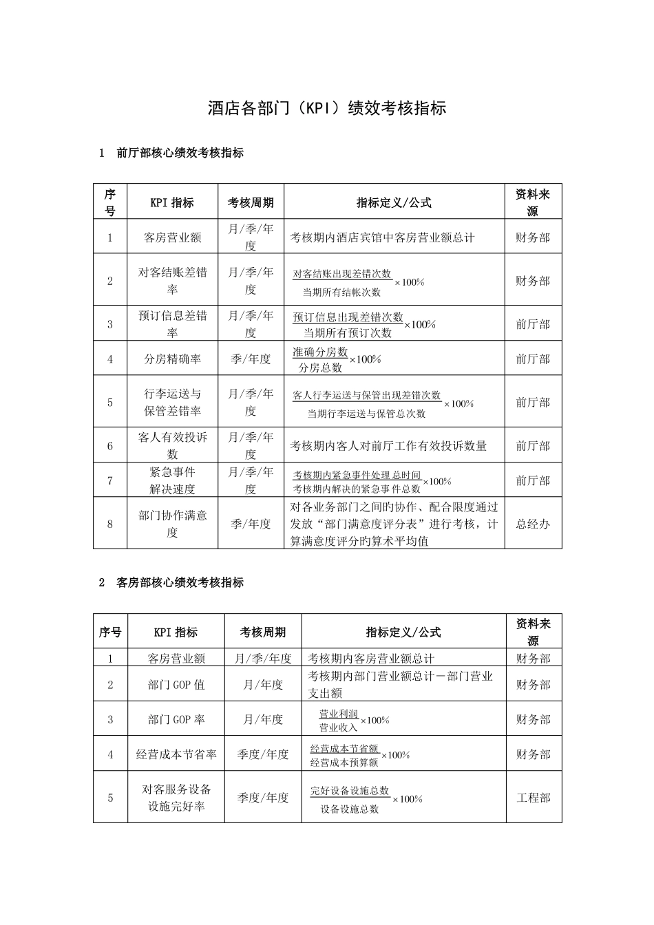 酒店各部门KPI绩效考核指标_第1页