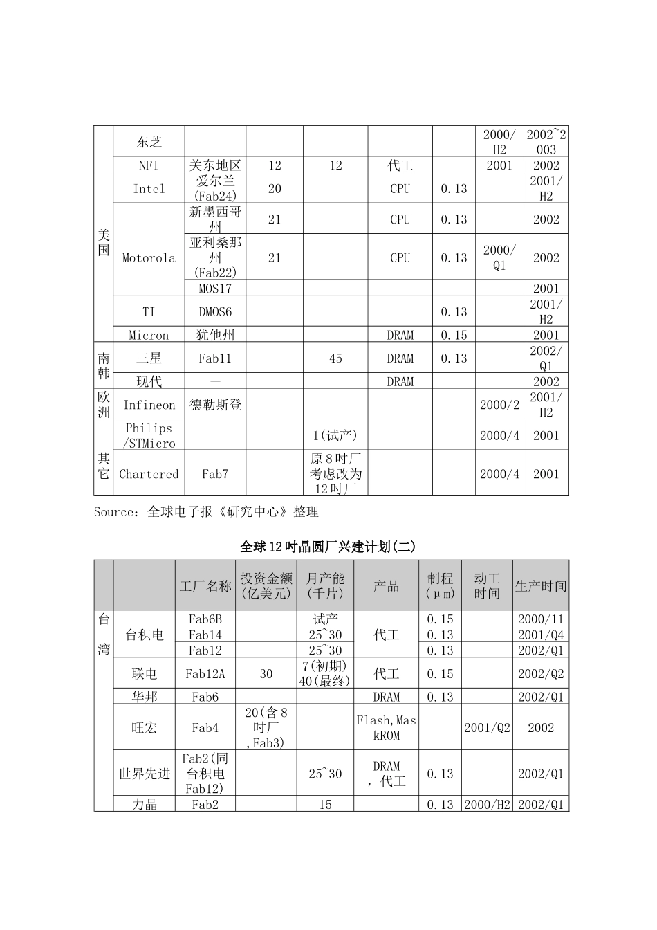 全球半导体产业发展现况--12吋晶圆厂投资现况与进入时机的探讨（ 89页）_第3页