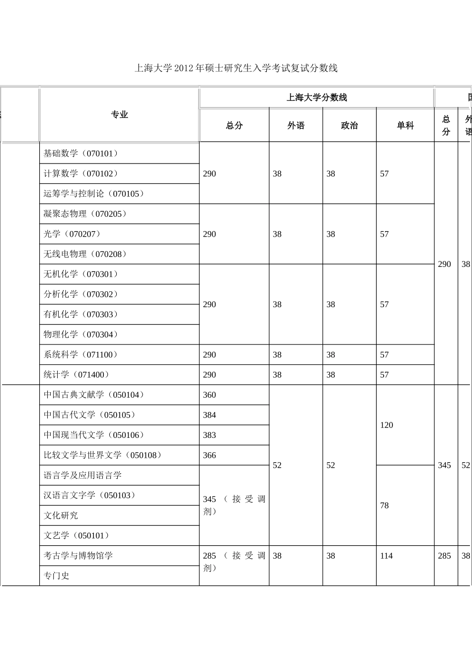 上海大学2012年硕士研究生入学考试复试分数线_第1页