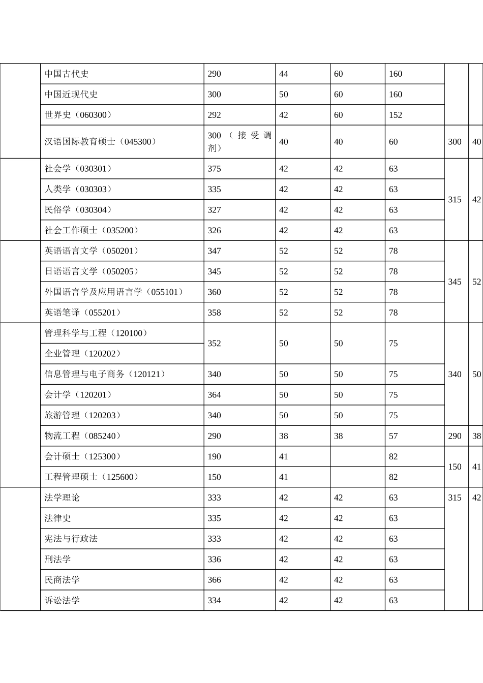 上海大学2012年硕士研究生入学考试复试分数线_第2页