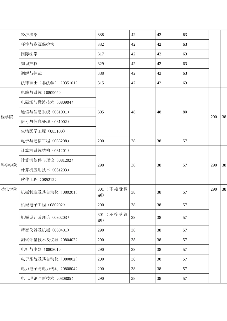 上海大学2012年硕士研究生入学考试复试分数线_第3页