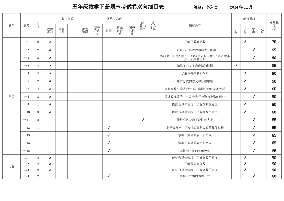 五年级数学期末考试命题双向细目表_第1页