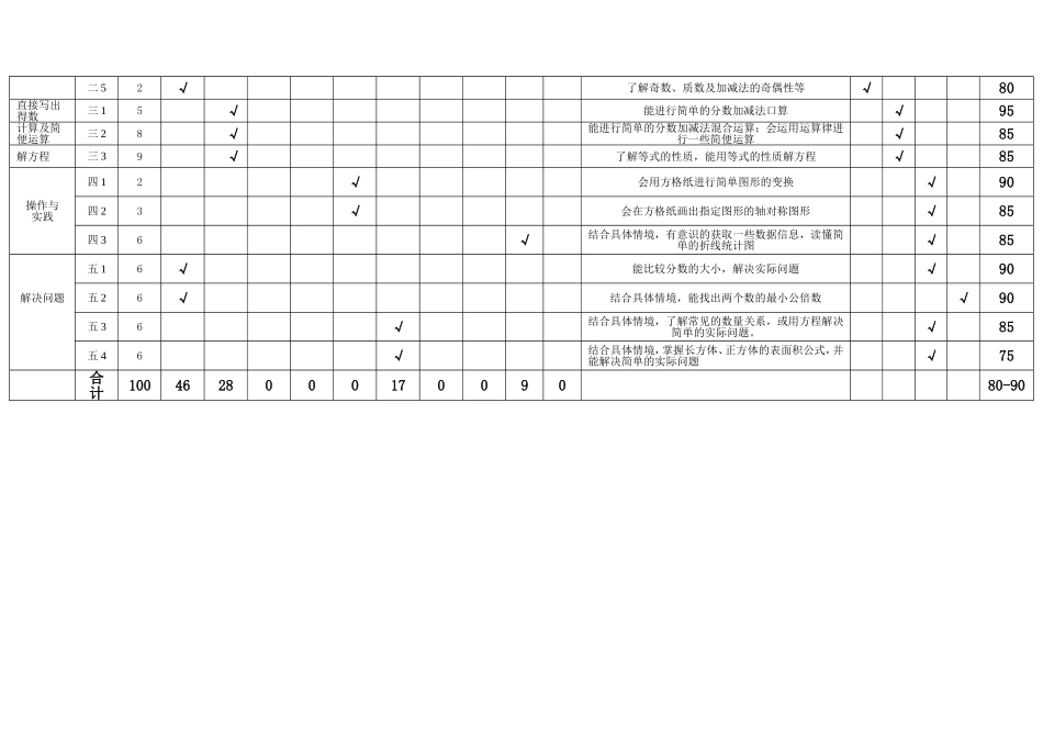 五年级数学期末考试命题双向细目表_第2页