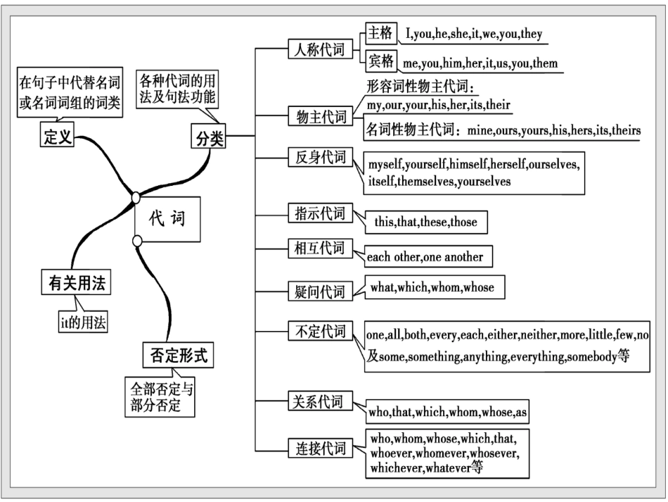 高中英语代词用法_第3页