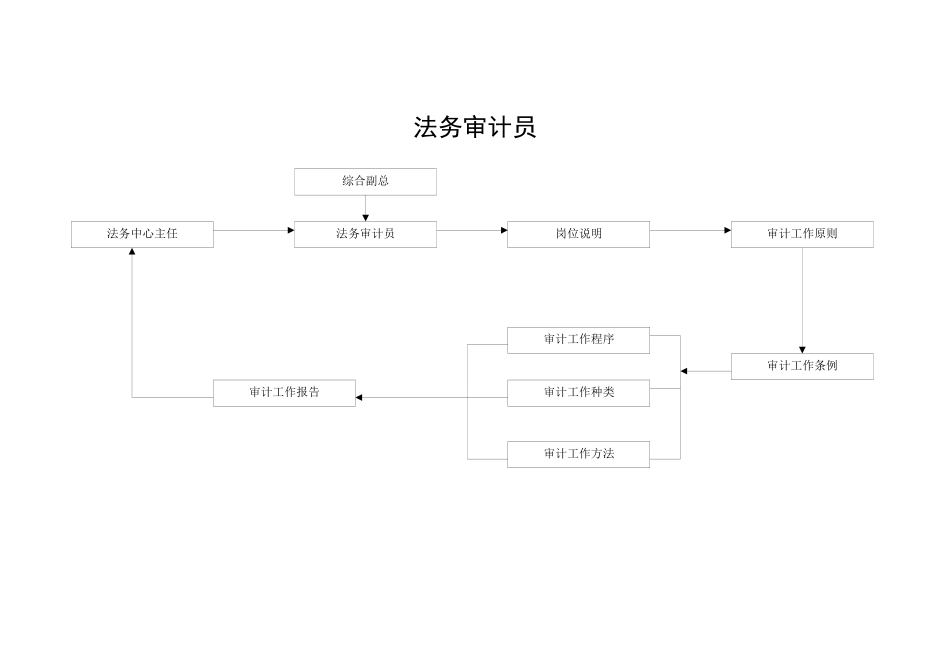 某公司法务审计部工作细则_第3页