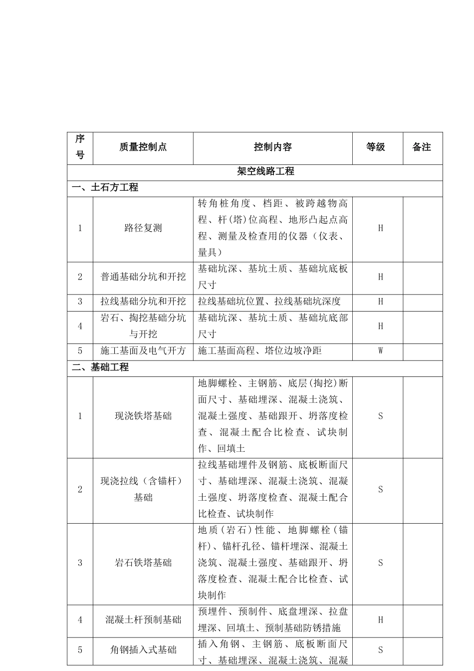 线路工程质量控制关键点清单WHS_第2页