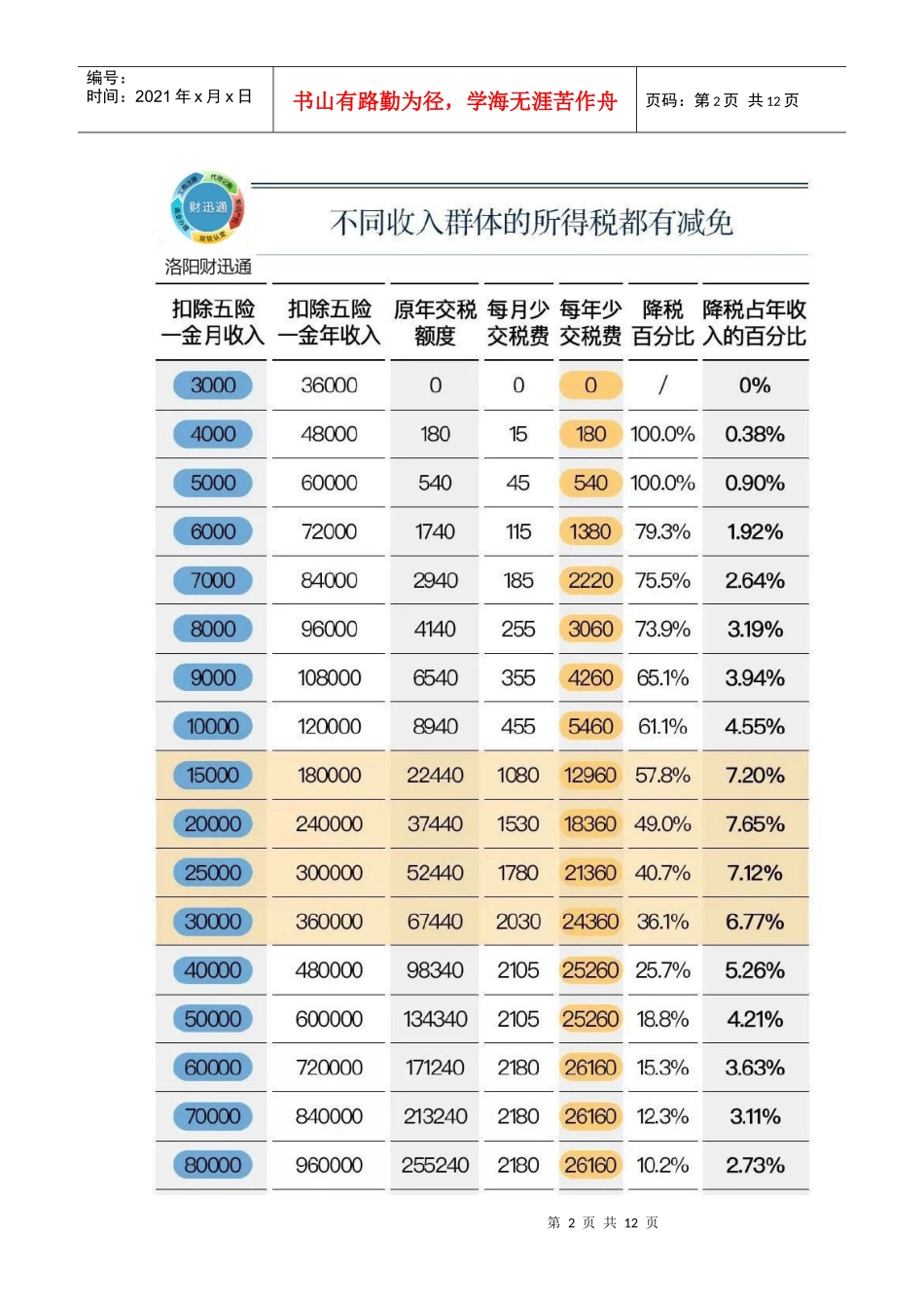 个税、社保大变化，对公司和个人影响有多大？(DOC12页)_第2页