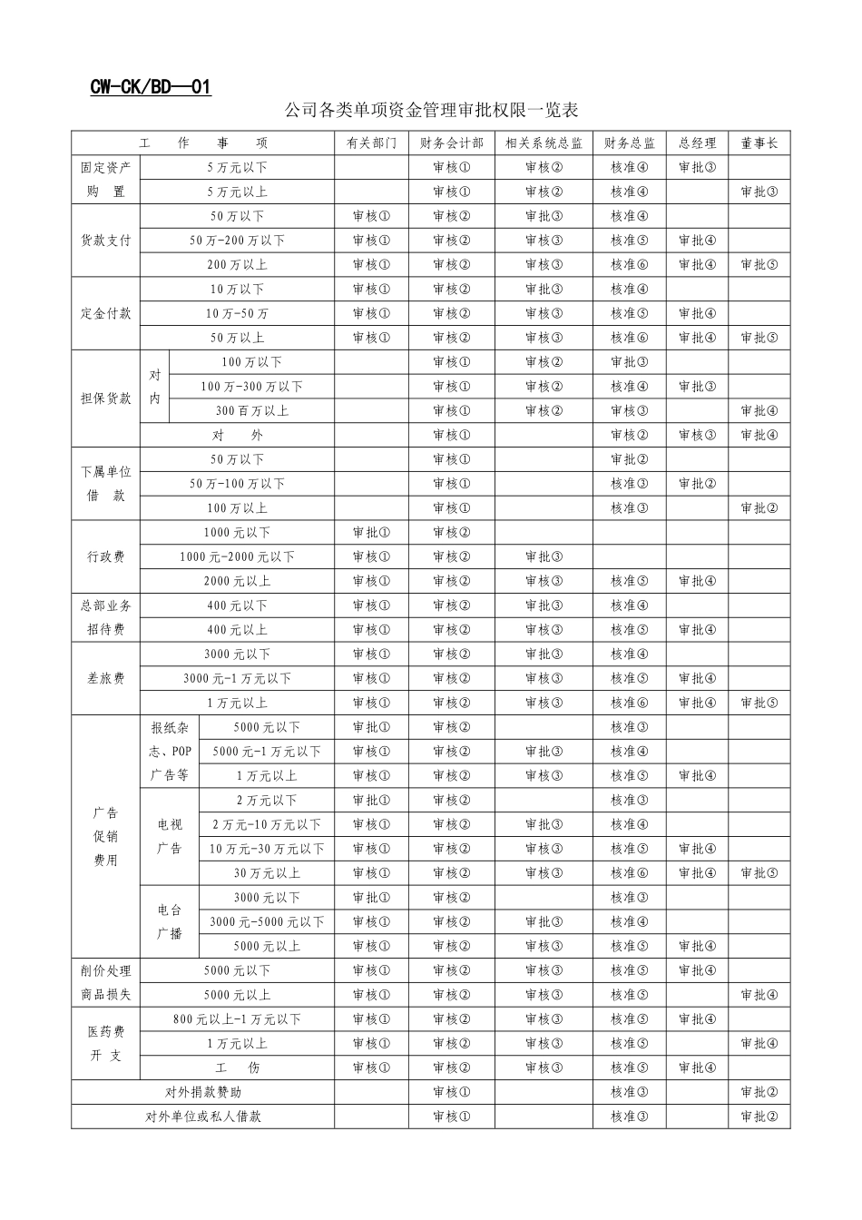财务表格表单大全(DOC32页)_第1页