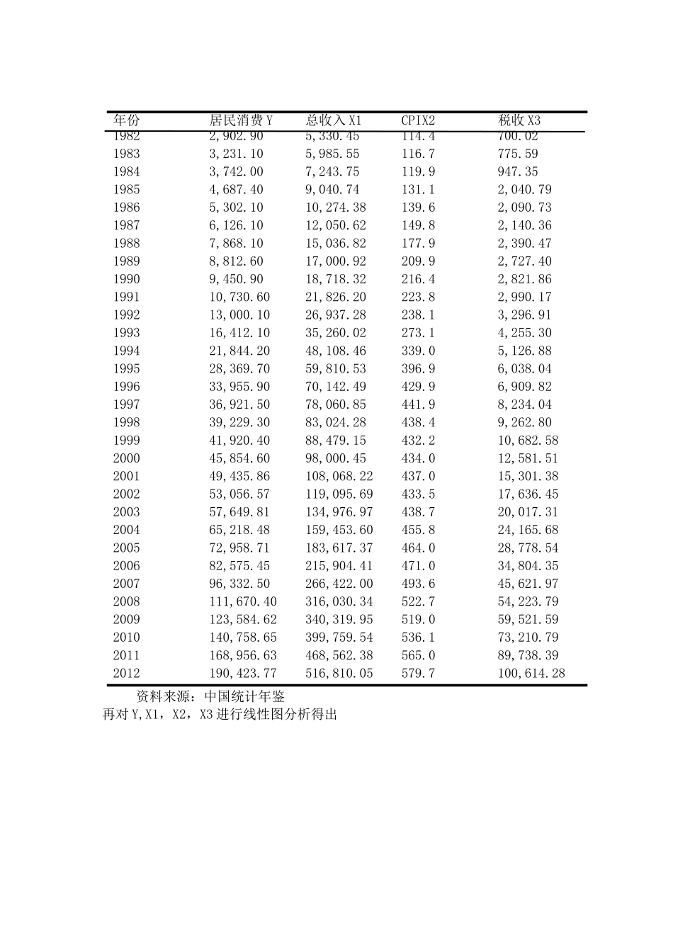 我国居民消费水平影响因素的计量分析_第2页