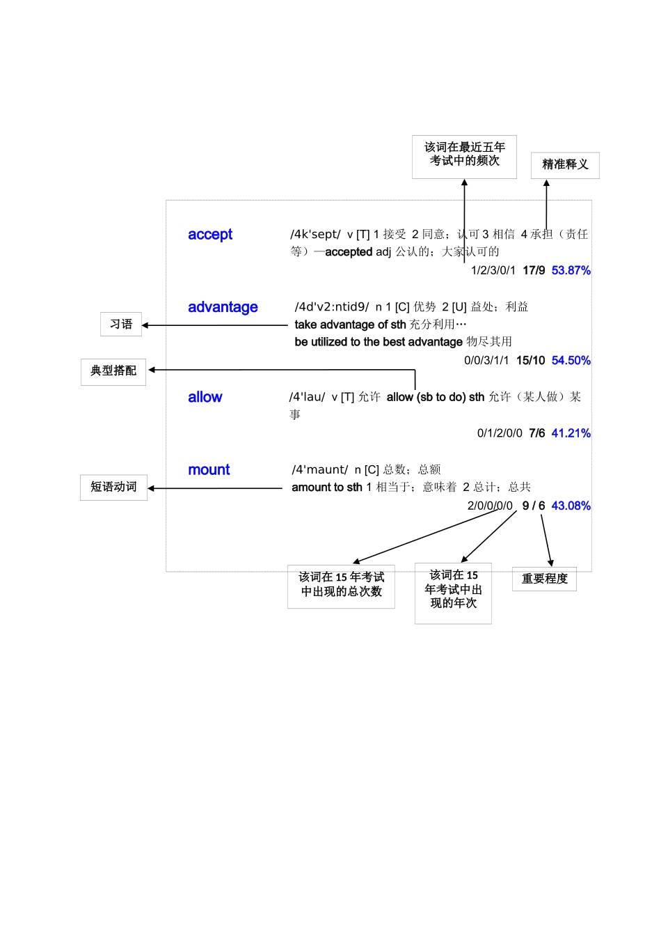 历年考研英语真题词汇大盘点(汇总版)_第1页