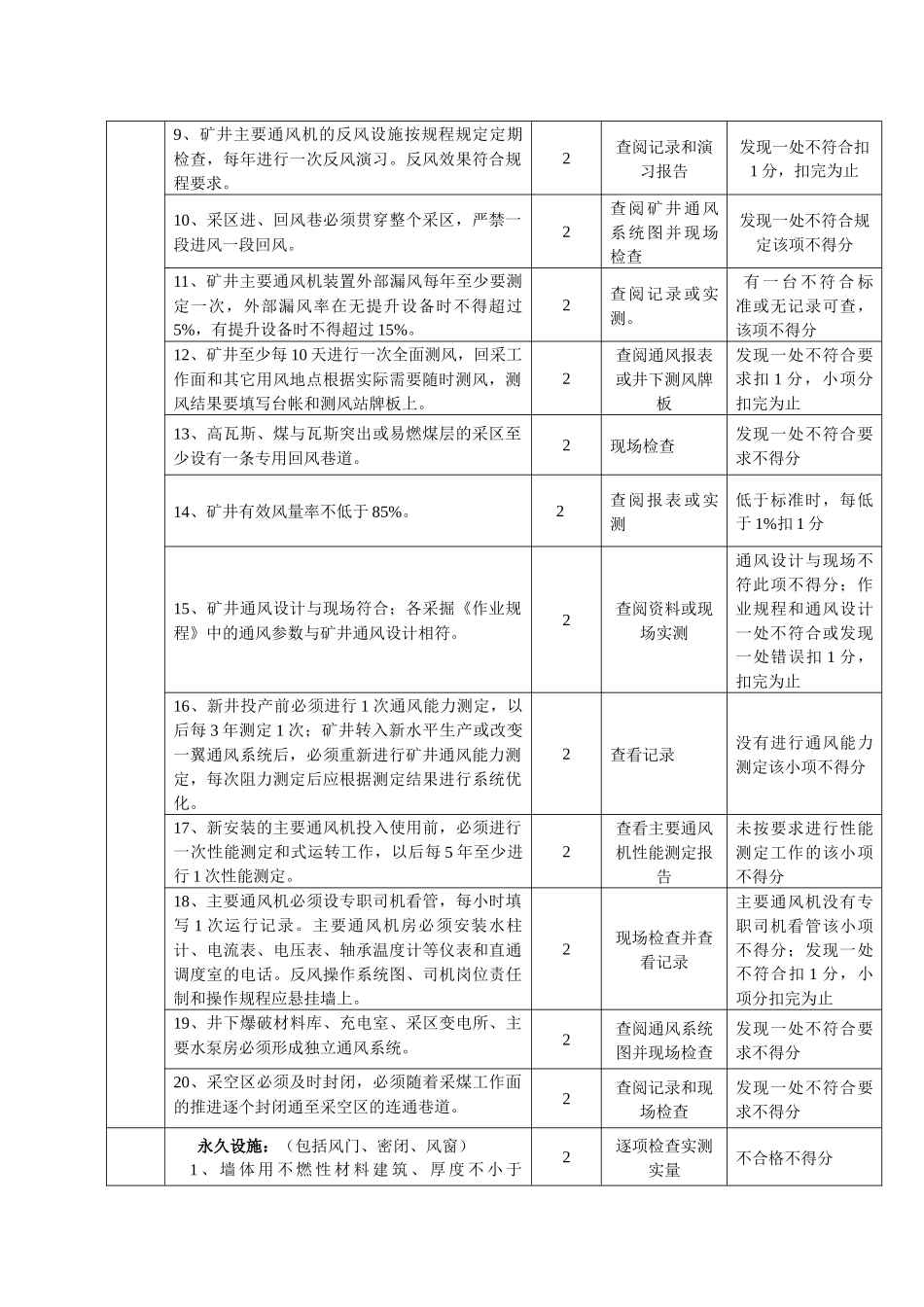 通风安全质量标准化考核评级办法_第3页