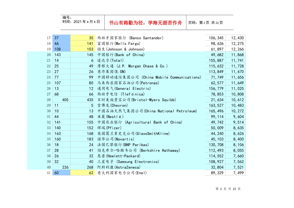 XXXX年世界500强利润排名_第2页