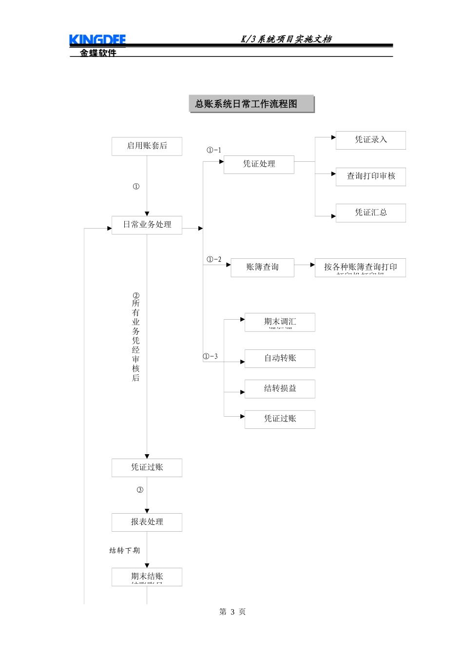 报表、固定资产、现金管理、现金流量表、财务分析)_第3页