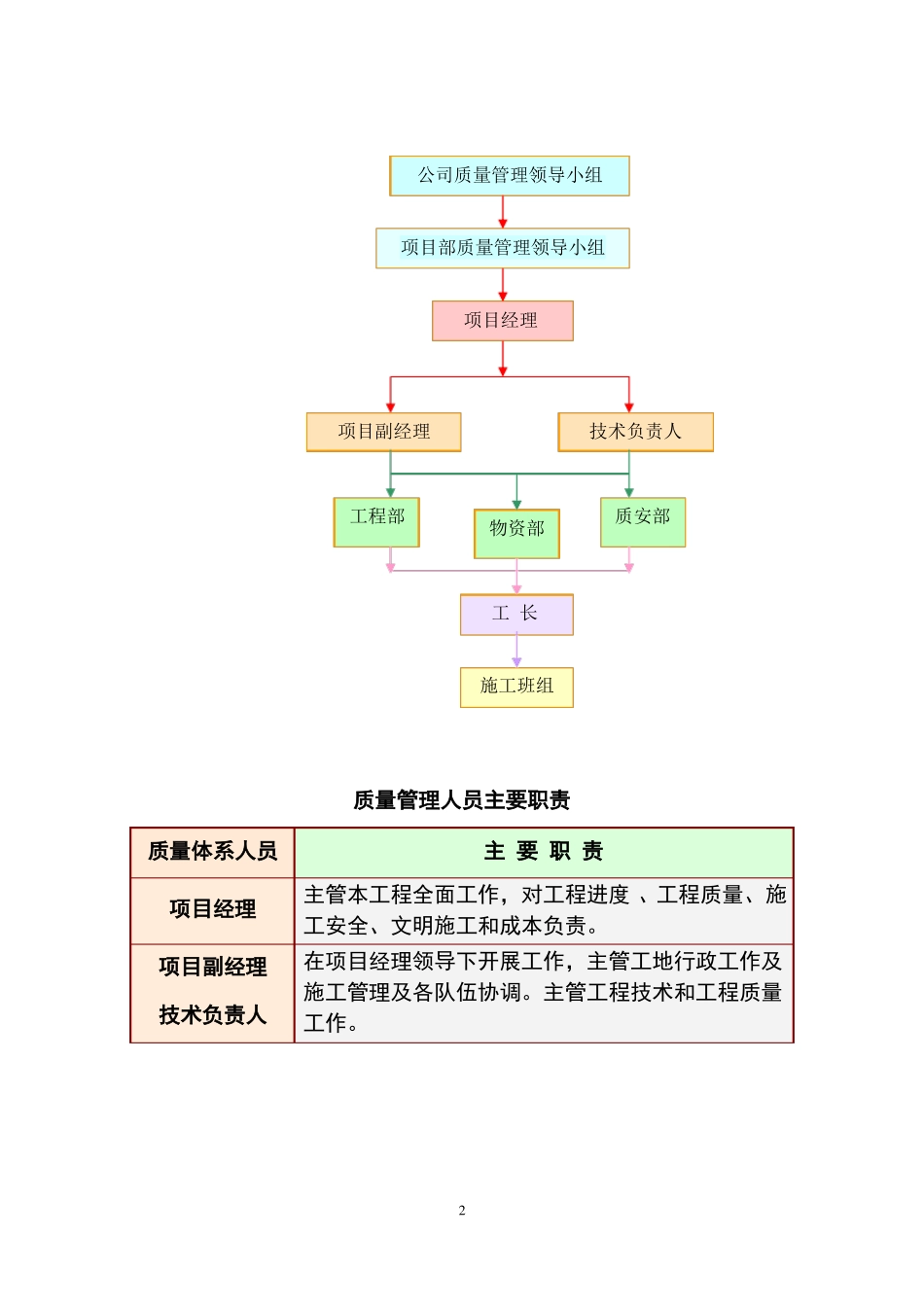 质量目标质量保证体系及技术组织措施_第2页