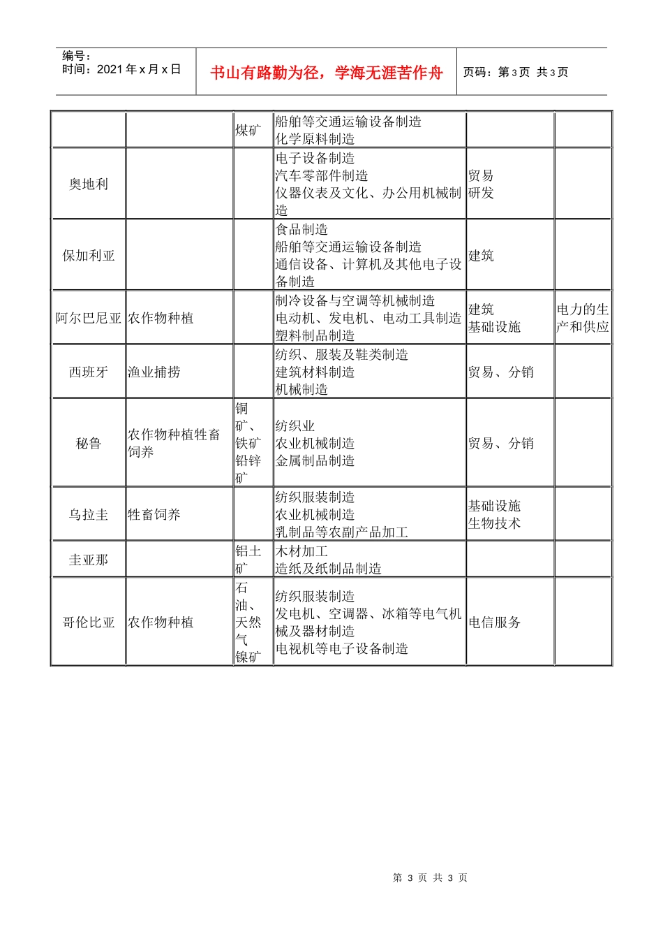 对外投资国别产业导向目录（二）_第3页