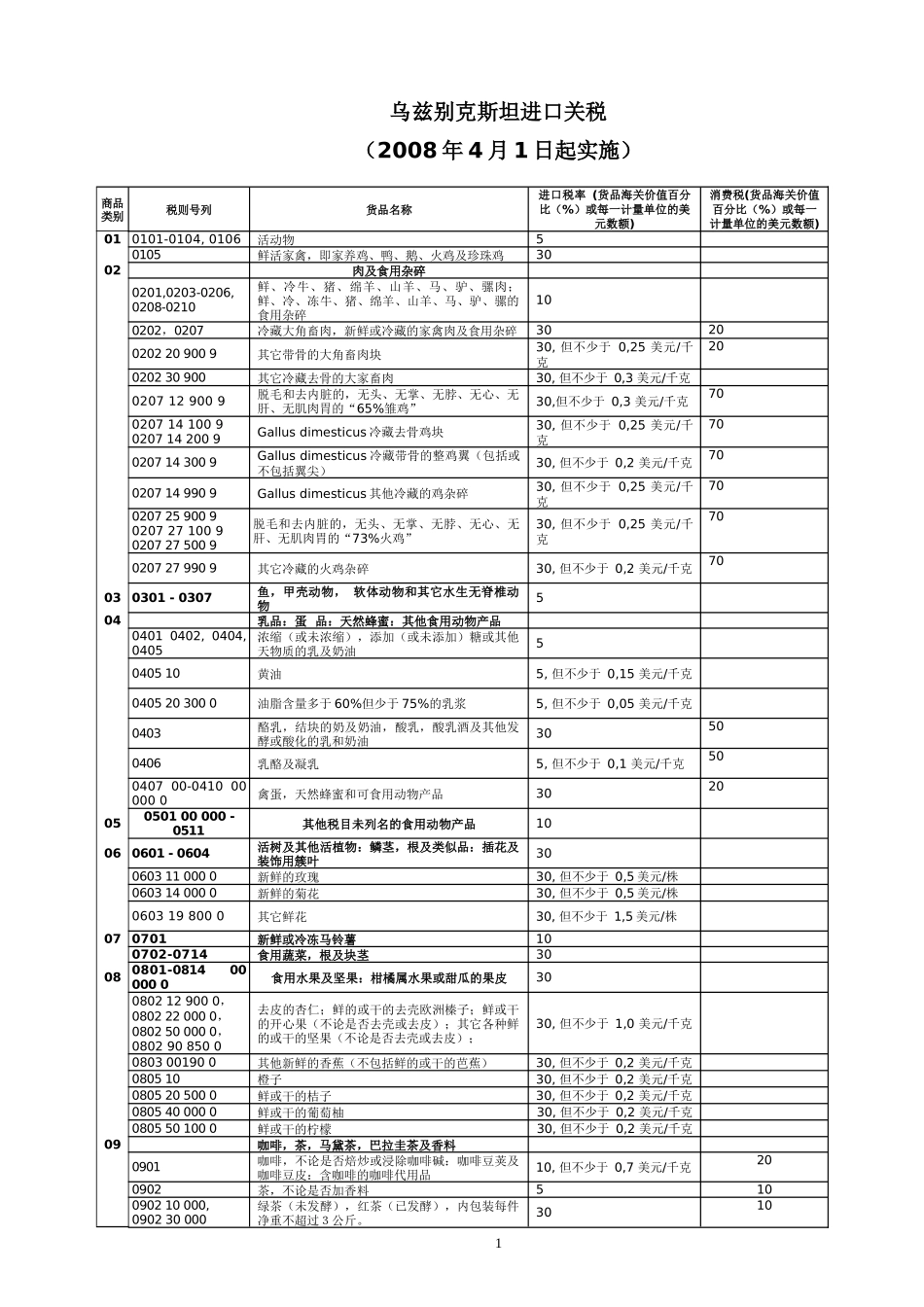 乌兹某汽车斯坦进口关税_第1页