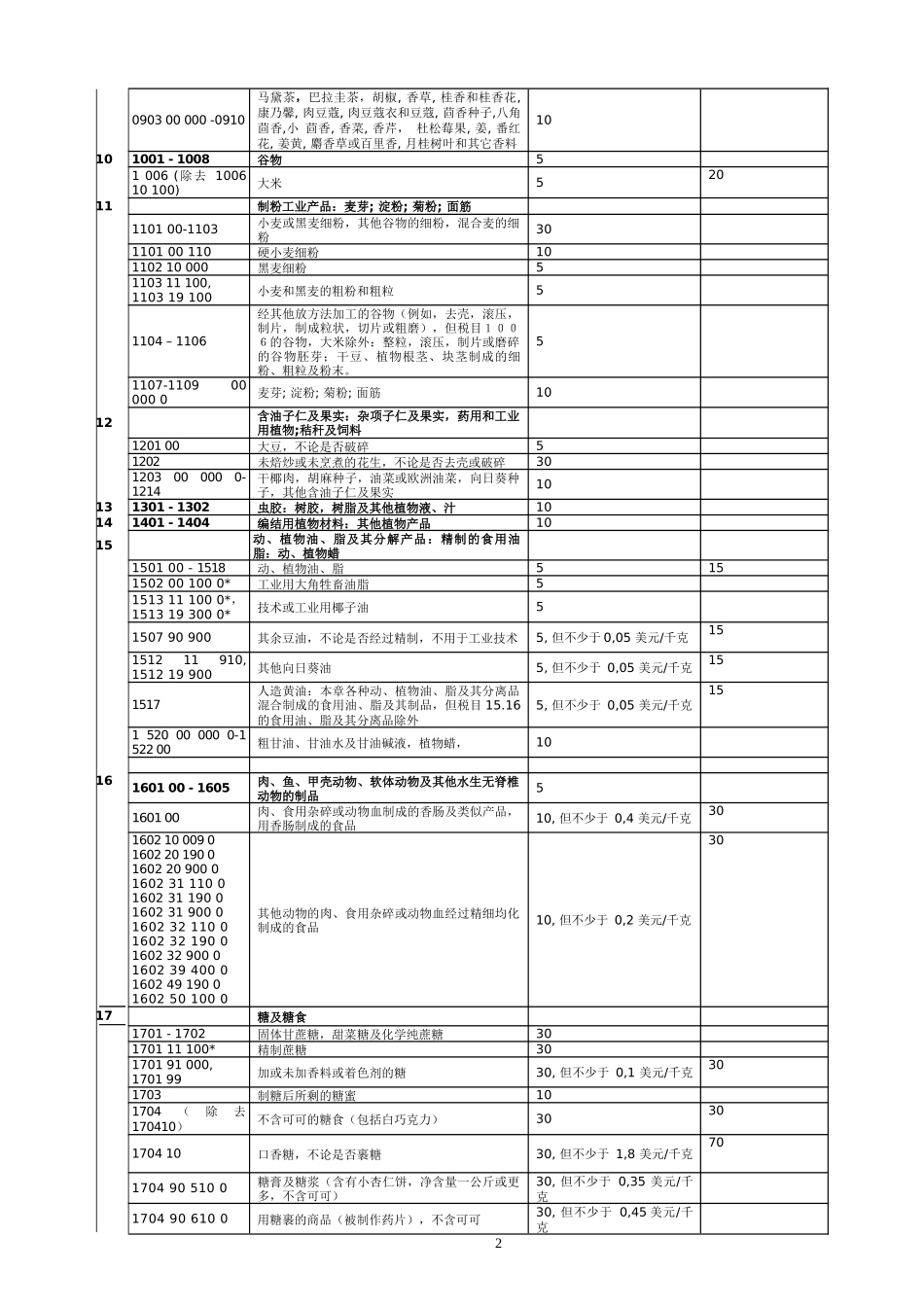 乌兹某汽车斯坦进口关税_第2页
