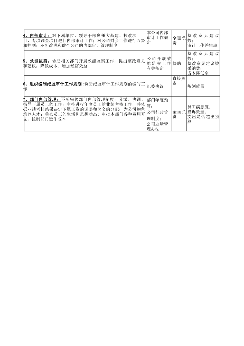 广船国际纪监审计部部长岗位说明书_第3页