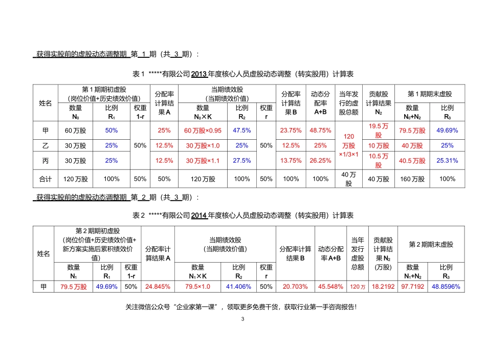 某公司动态股权激励方案培训资料_第3页