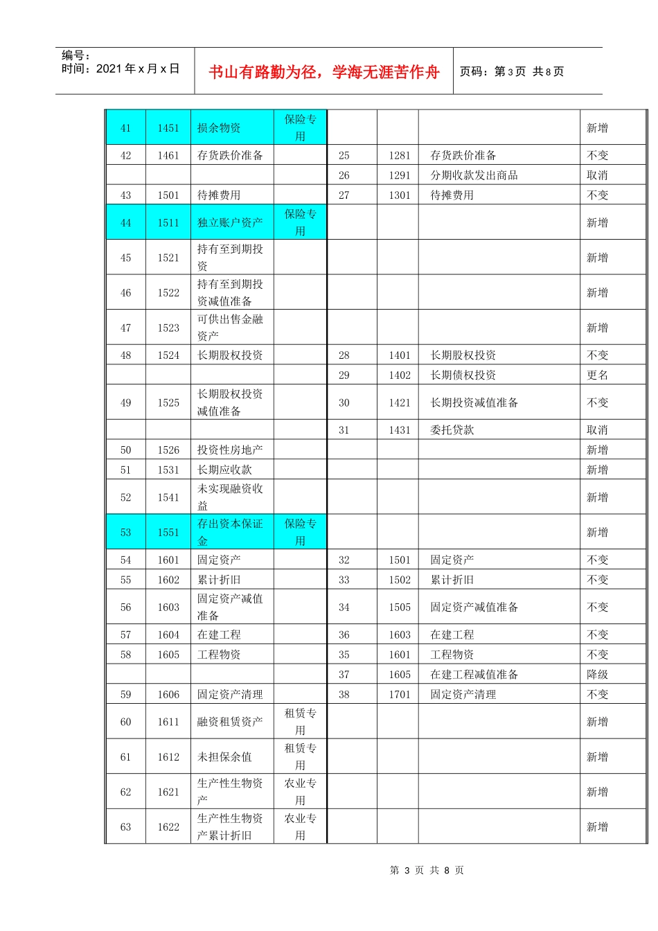 新会计准则与企业会计制度会计科目对照表_第3页