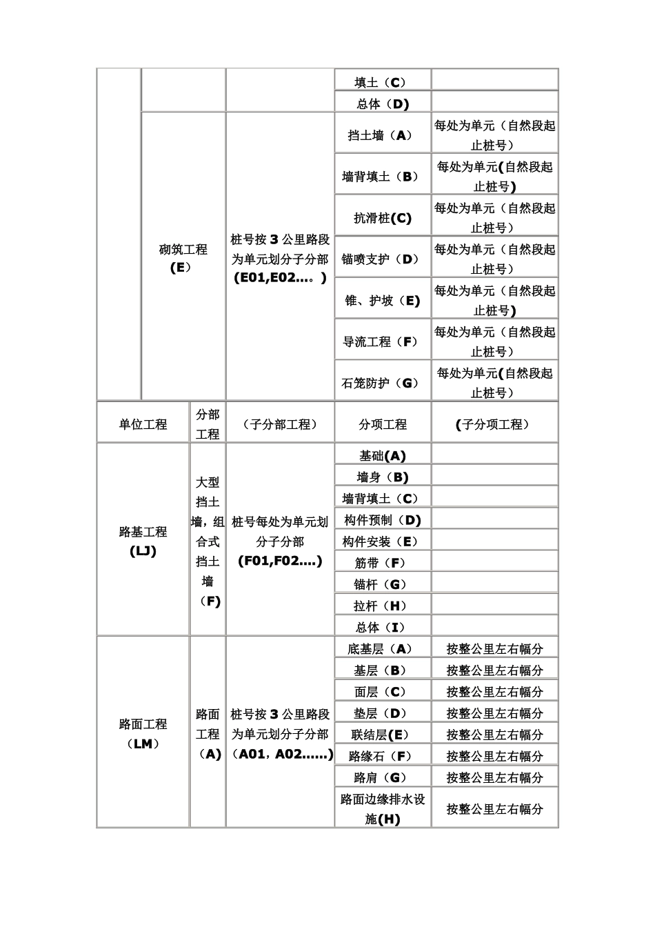 高速公路单位分部分项工程划分_第2页