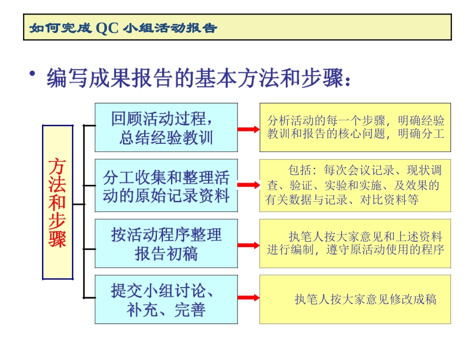 如何编写QC报告_第2页