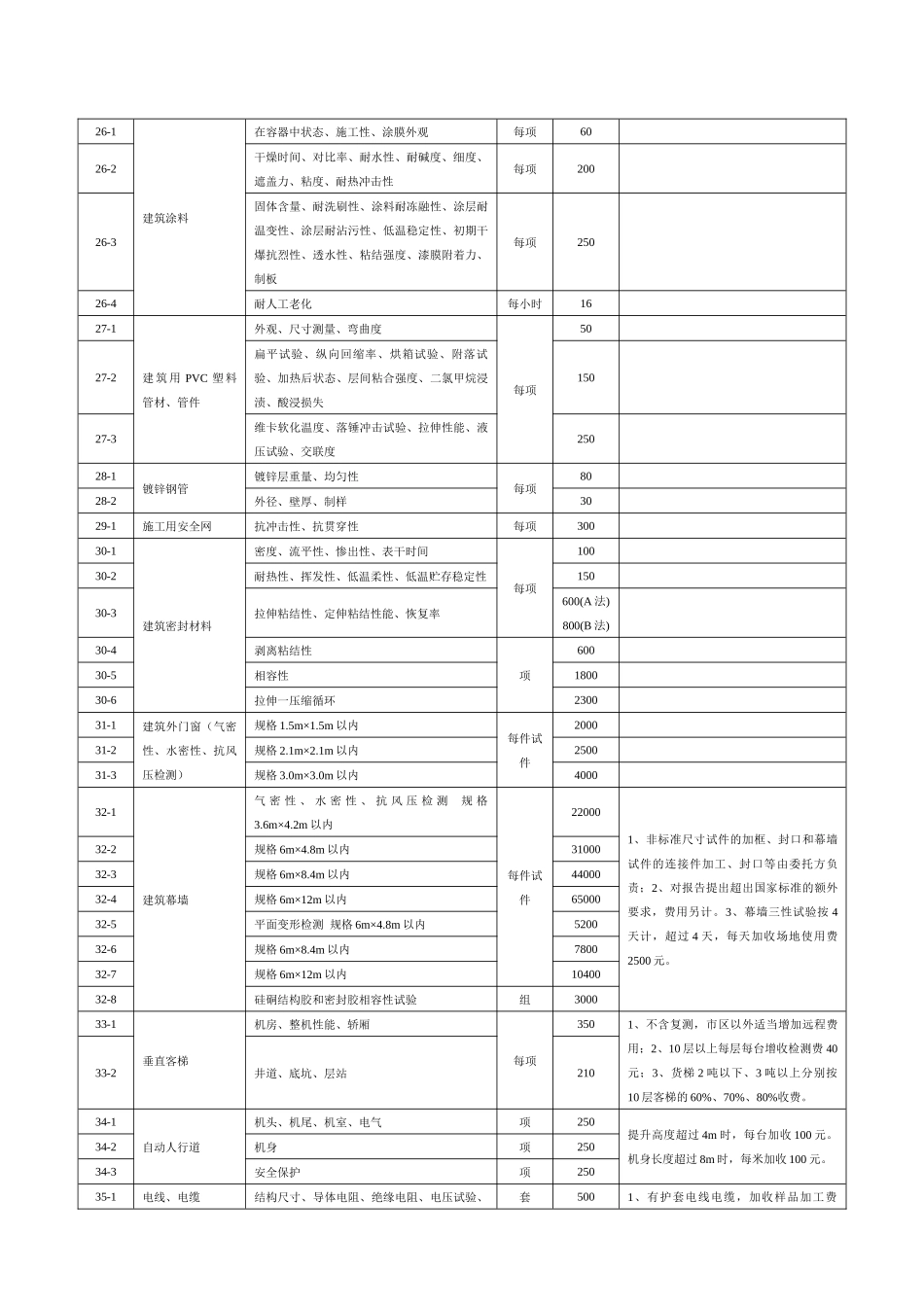 广东省建筑工程质量检测收费项目及标准表-关于建筑工程质量_第3页