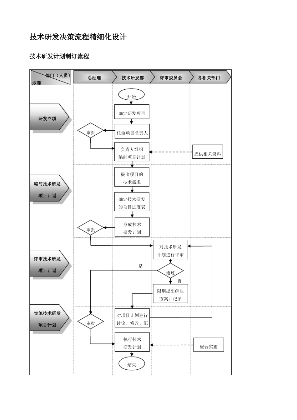 技术研发决策流程精细化设计模板_第1页