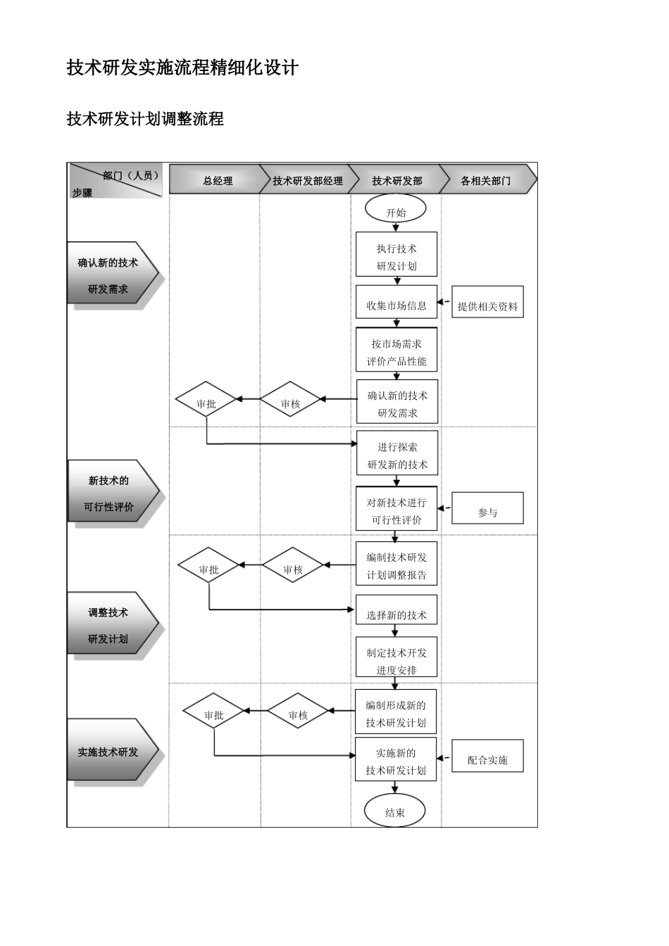 技术研发决策流程精细化设计模板_第2页