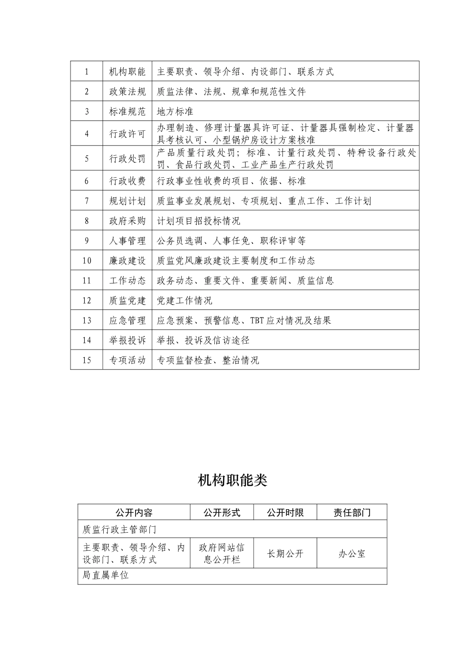 某质量技术监督局政府信息公开_第2页