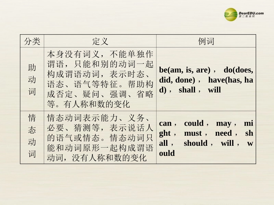 【全程复习方略】2013版中考英语语法专项案十一动词及时态课件冀教版_第3页