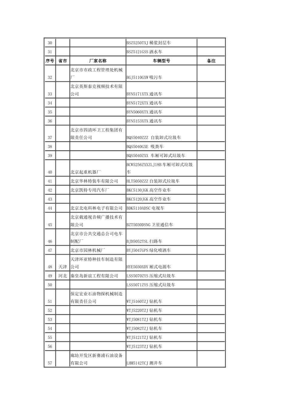 设有固定装置免税车辆明细表_第2页