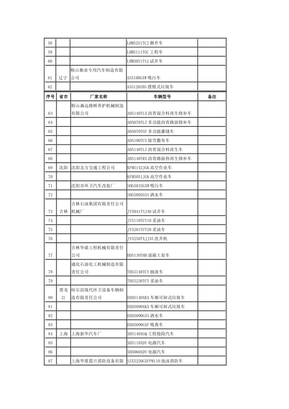 设有固定装置免税车辆明细表_第3页