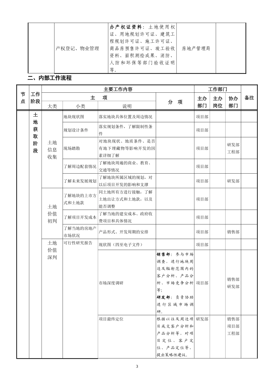 河南郑州市地产项目开发程序及业务流程方案XXXX_第3页